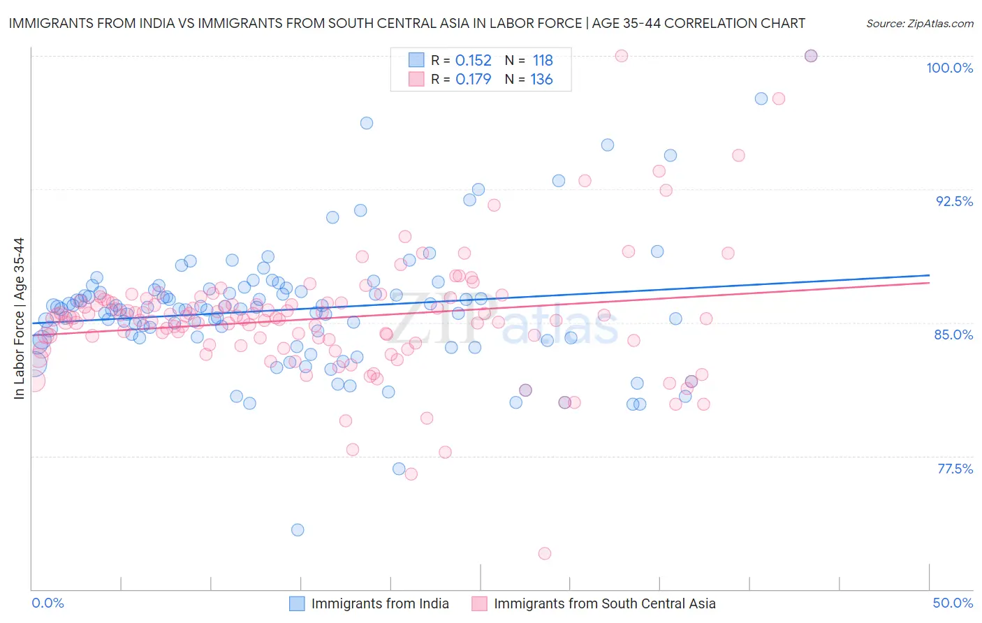 Immigrants from India vs Immigrants from South Central Asia In Labor Force | Age 35-44