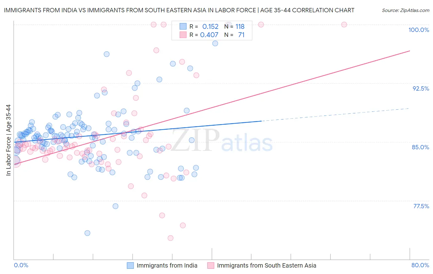 Immigrants from India vs Immigrants from South Eastern Asia In Labor Force | Age 35-44