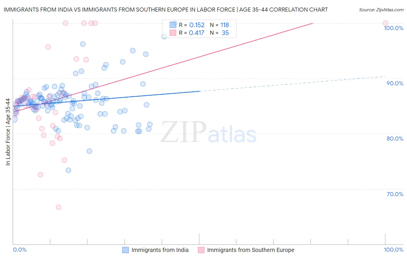 Immigrants from India vs Immigrants from Southern Europe In Labor Force | Age 35-44