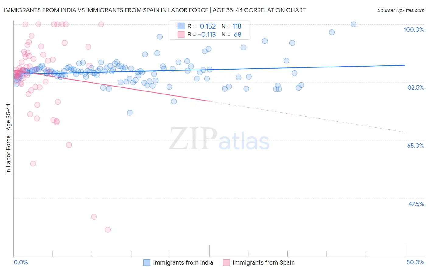 Immigrants from India vs Immigrants from Spain In Labor Force | Age 35-44