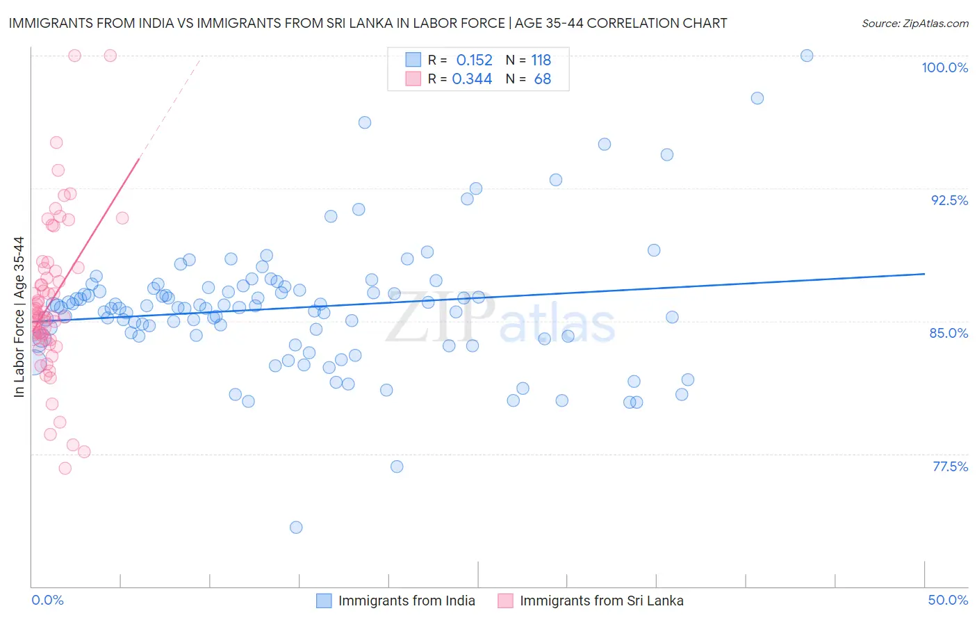 Immigrants from India vs Immigrants from Sri Lanka In Labor Force | Age 35-44