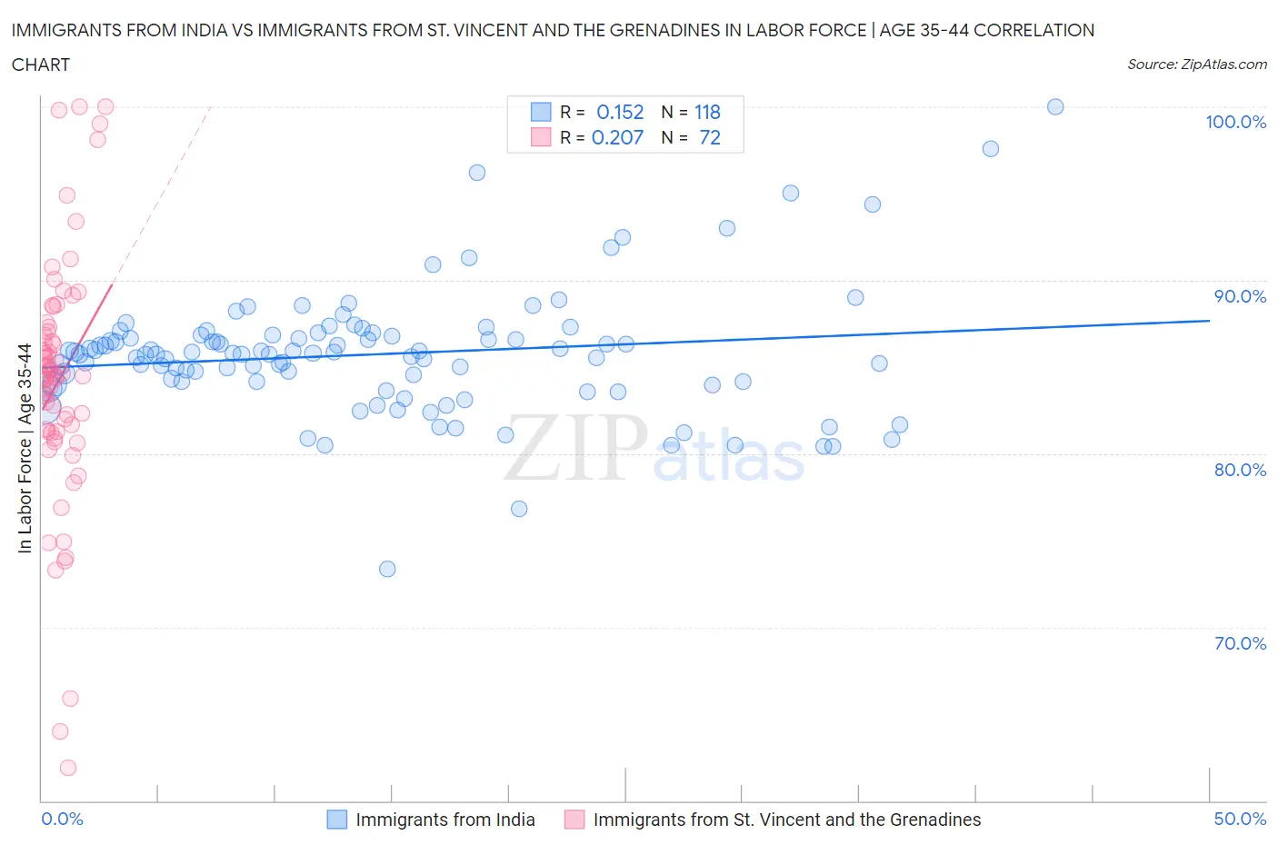 Immigrants from India vs Immigrants from St. Vincent and the Grenadines In Labor Force | Age 35-44