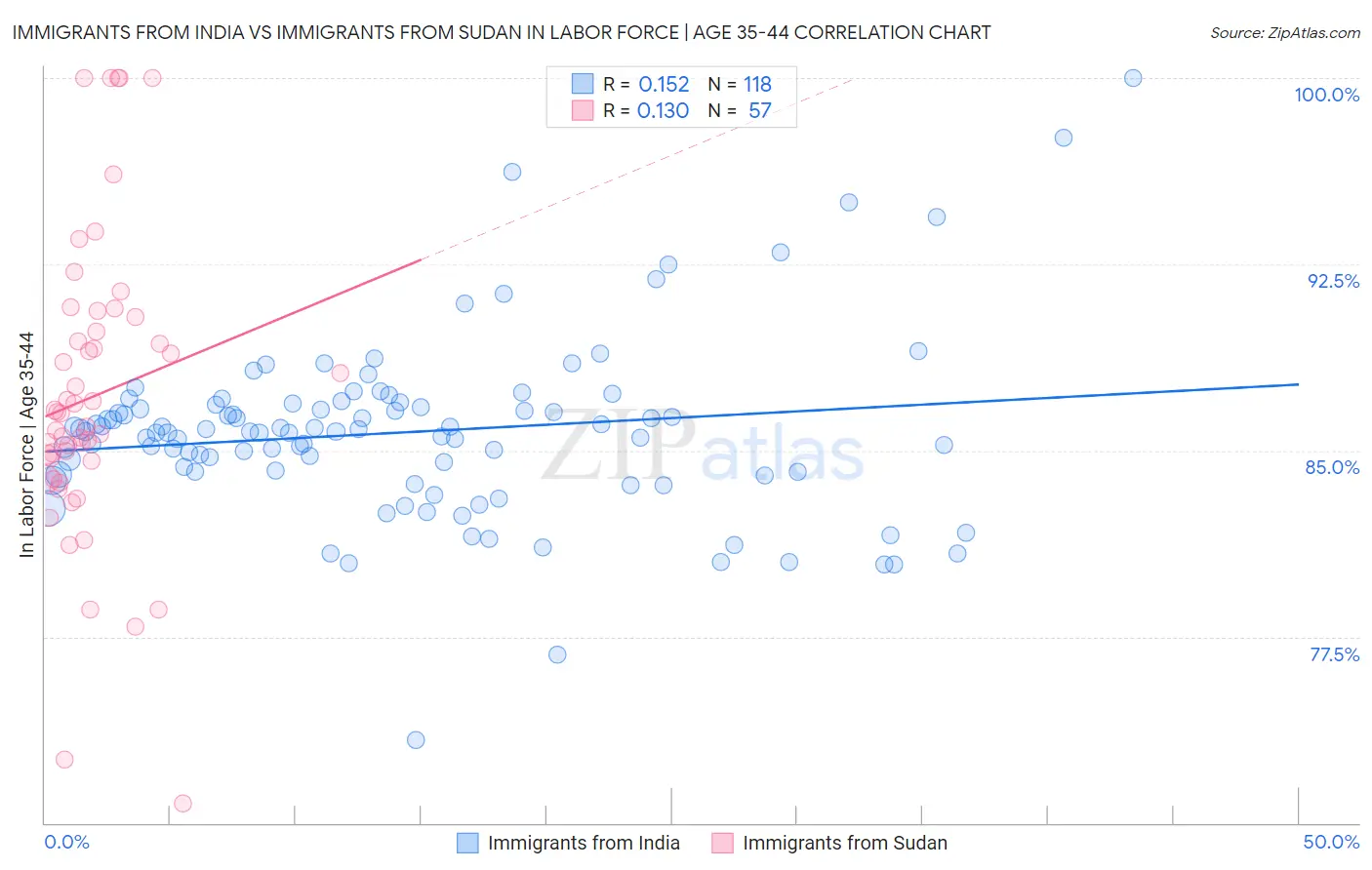 Immigrants from India vs Immigrants from Sudan In Labor Force | Age 35-44