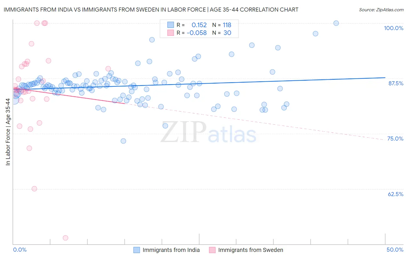Immigrants from India vs Immigrants from Sweden In Labor Force | Age 35-44