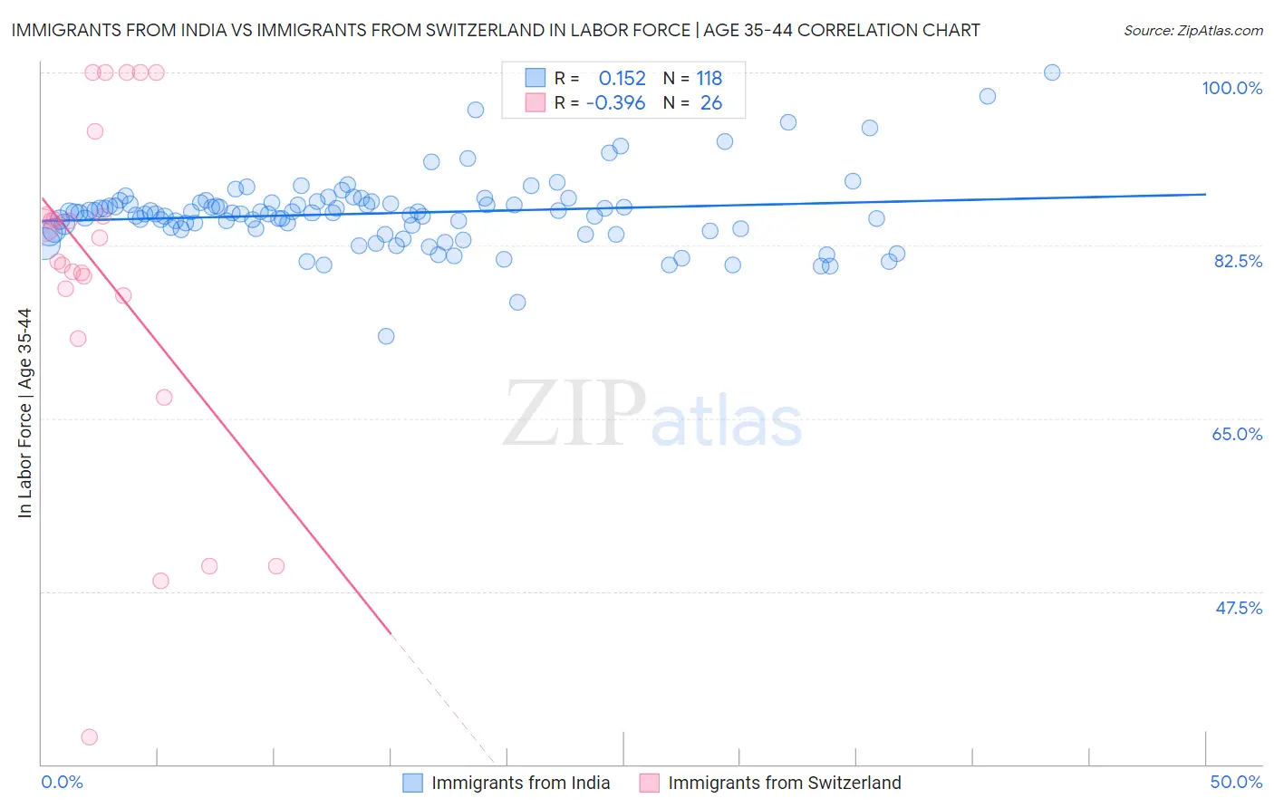 Immigrants from India vs Immigrants from Switzerland In Labor Force | Age 35-44