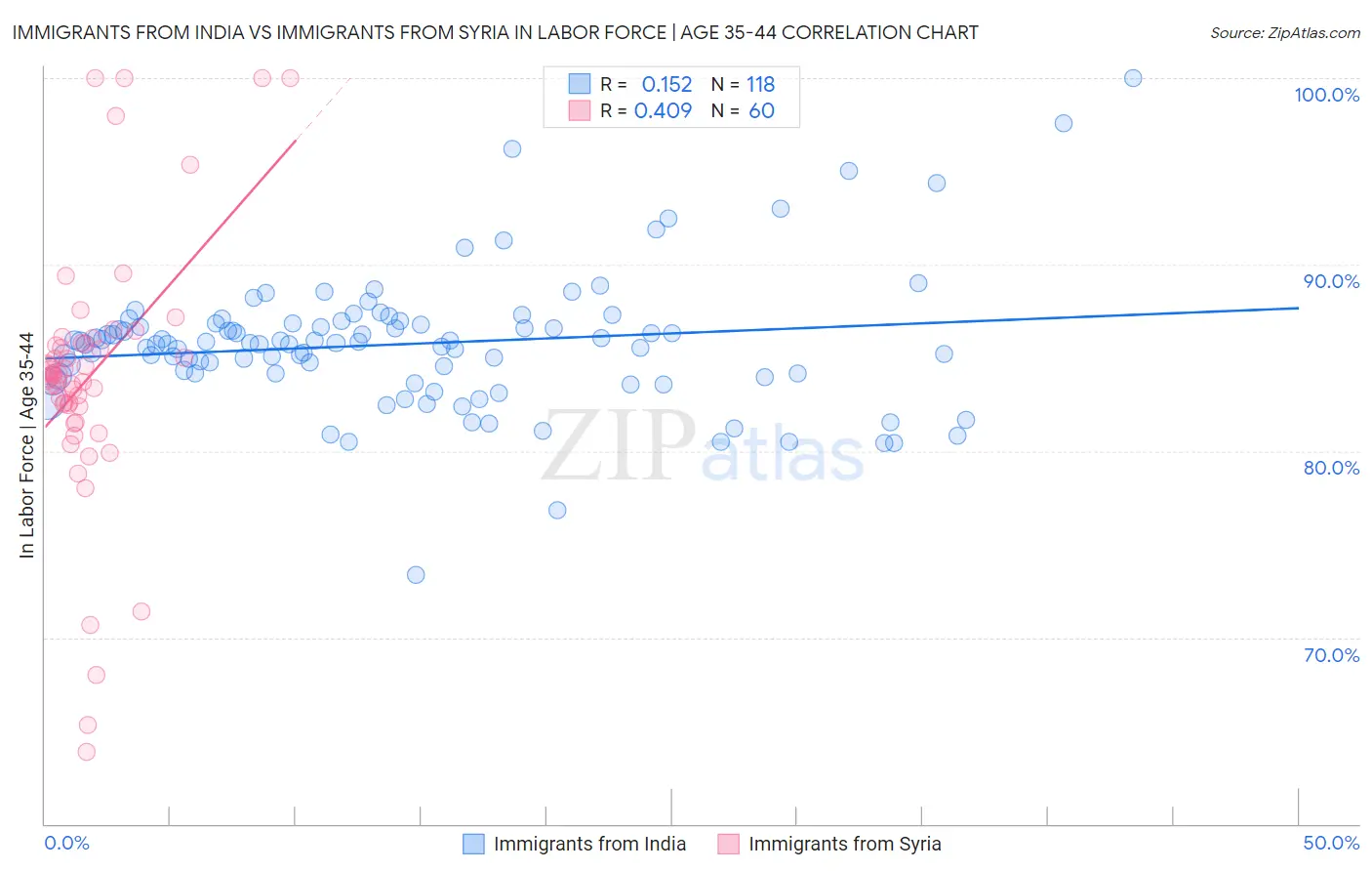 Immigrants from India vs Immigrants from Syria In Labor Force | Age 35-44