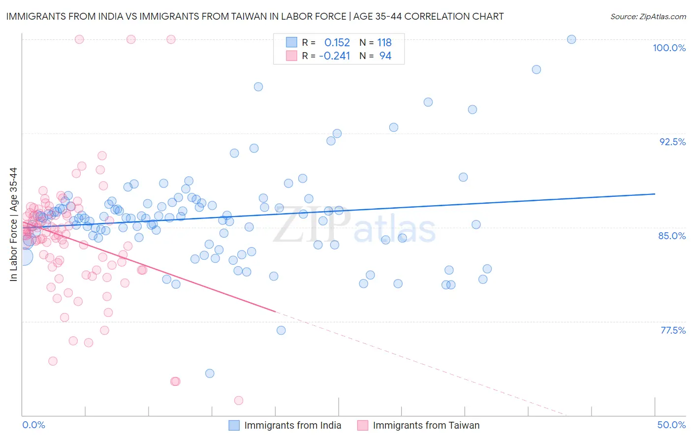 Immigrants from India vs Immigrants from Taiwan In Labor Force | Age 35-44