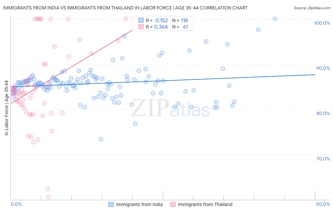 Immigrants from India vs Immigrants from Thailand In Labor Force | Age 35-44