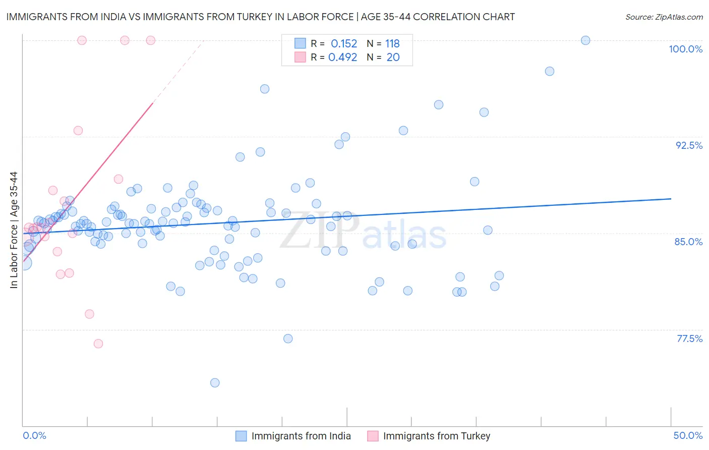 Immigrants from India vs Immigrants from Turkey In Labor Force | Age 35-44