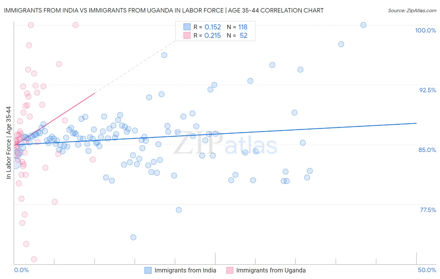 Immigrants from India vs Immigrants from Uganda In Labor Force | Age 35-44