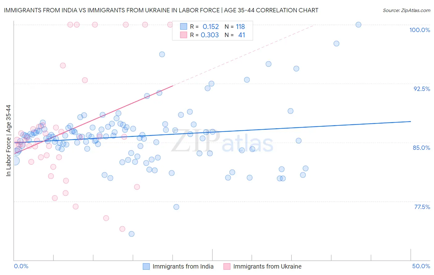 Immigrants from India vs Immigrants from Ukraine In Labor Force | Age 35-44