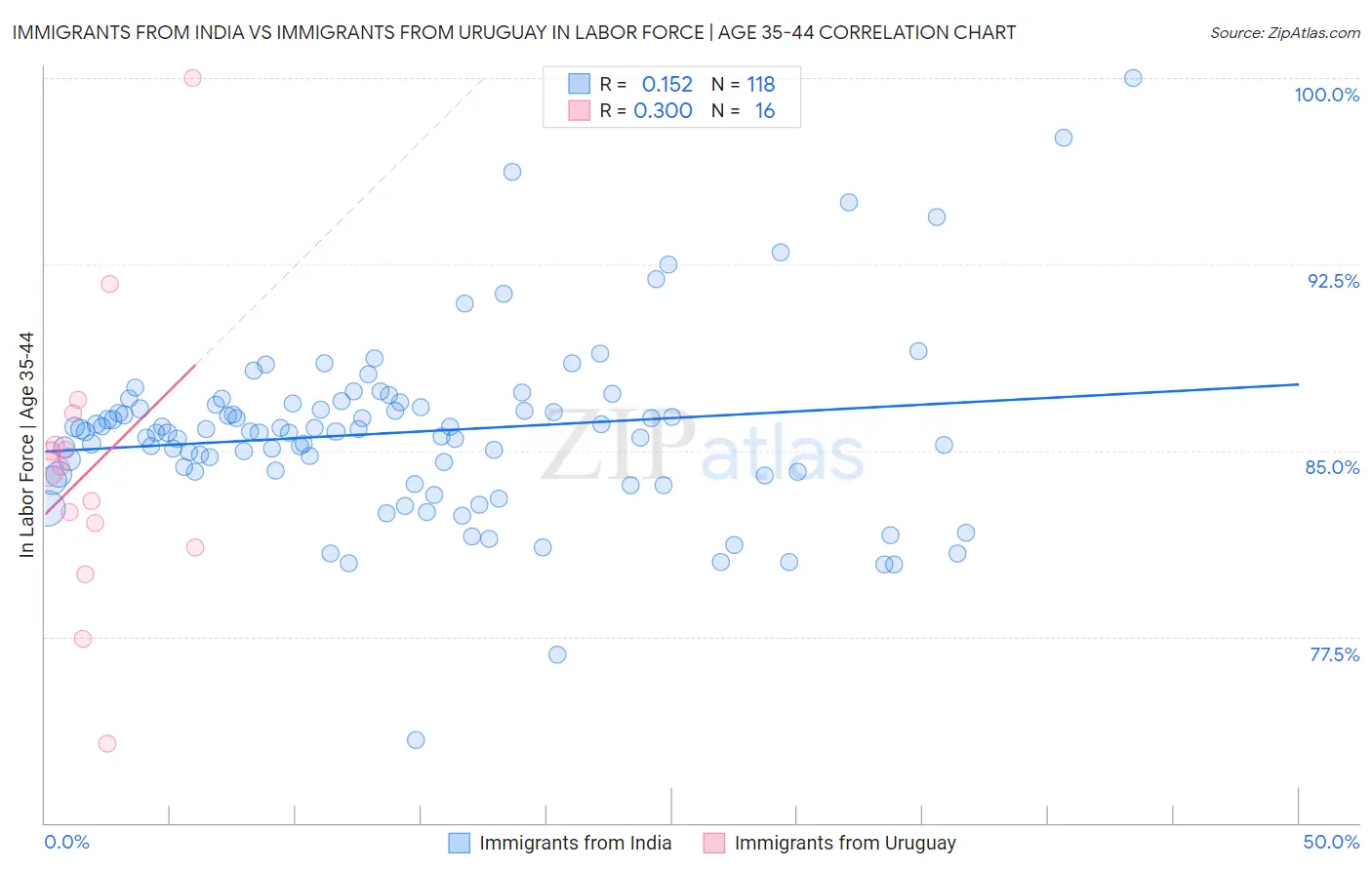 Immigrants from India vs Immigrants from Uruguay In Labor Force | Age 35-44