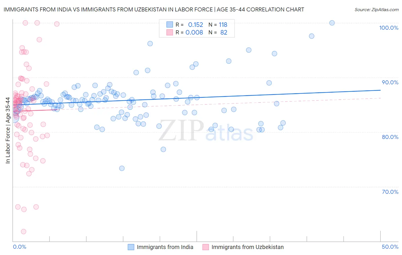 Immigrants from India vs Immigrants from Uzbekistan In Labor Force | Age 35-44