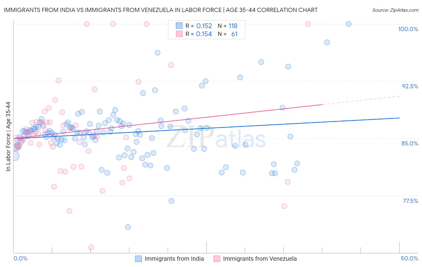 Immigrants from India vs Immigrants from Venezuela In Labor Force | Age 35-44