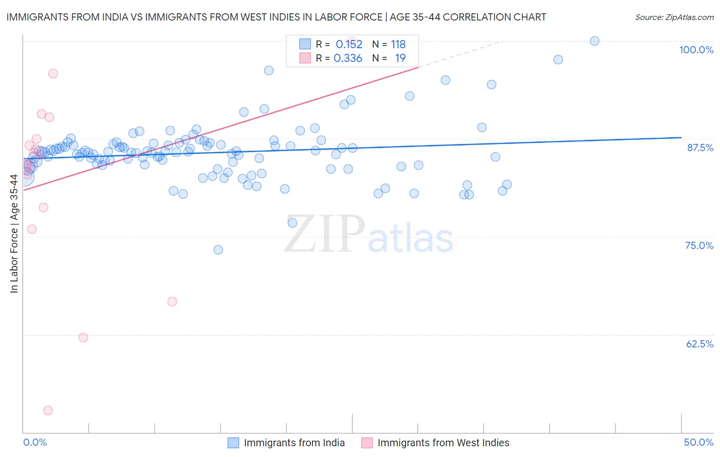 Immigrants from India vs Immigrants from West Indies In Labor Force | Age 35-44