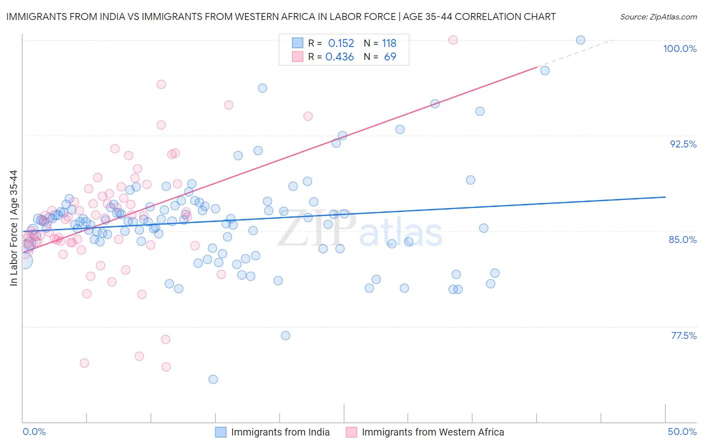 Immigrants from India vs Immigrants from Western Africa In Labor Force | Age 35-44