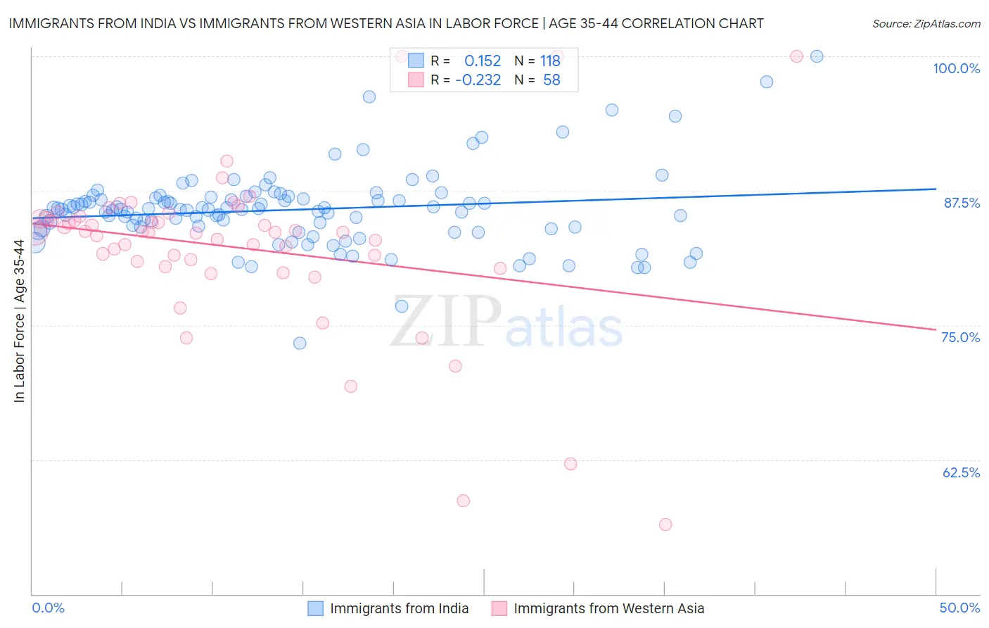 Immigrants from India vs Immigrants from Western Asia In Labor Force | Age 35-44