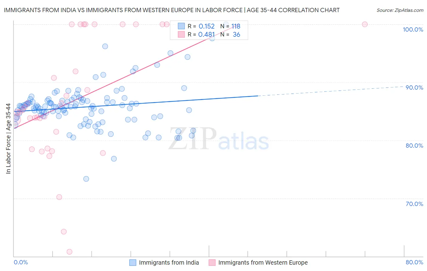 Immigrants from India vs Immigrants from Western Europe In Labor Force | Age 35-44