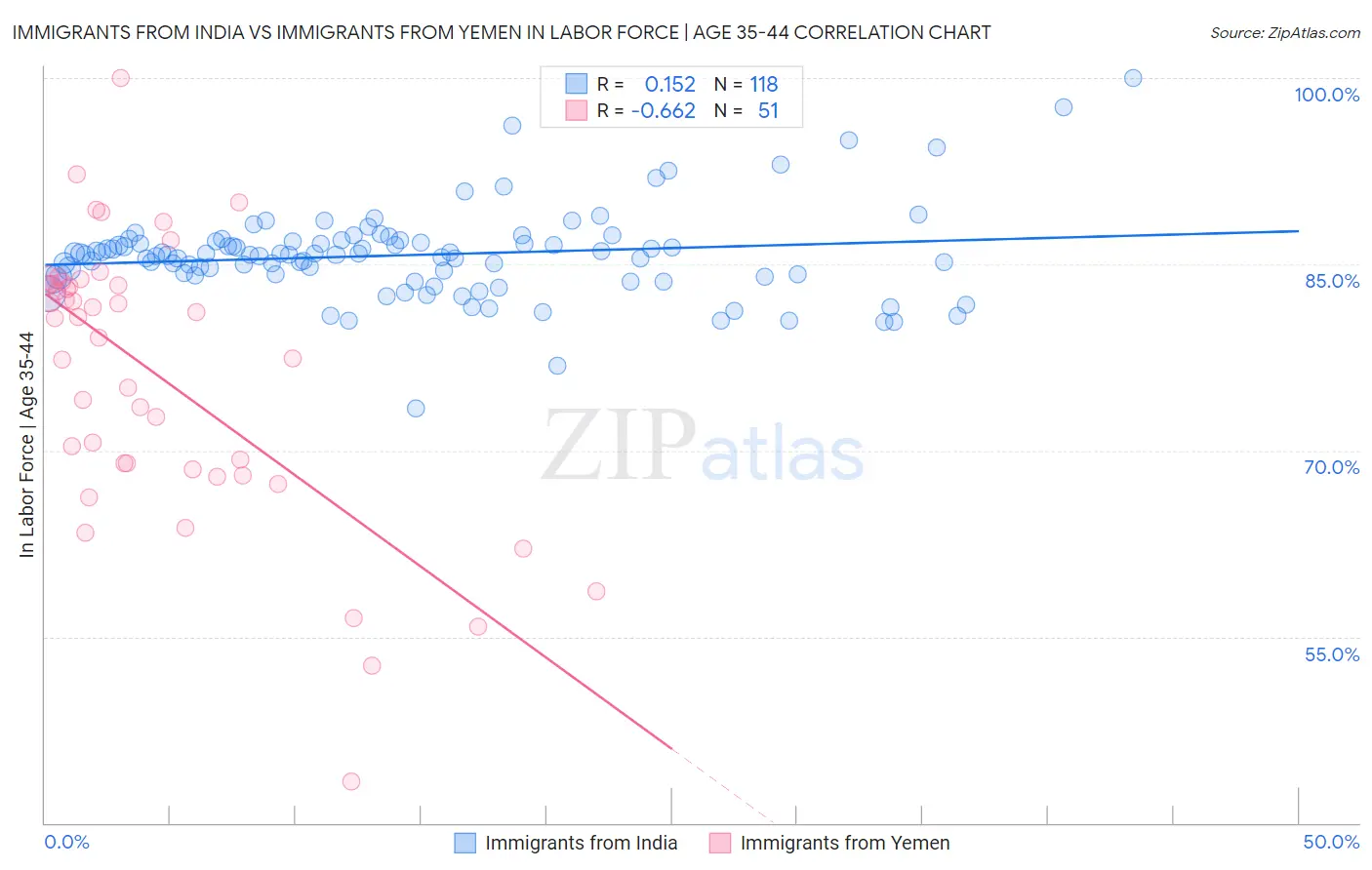 Immigrants from India vs Immigrants from Yemen In Labor Force | Age 35-44