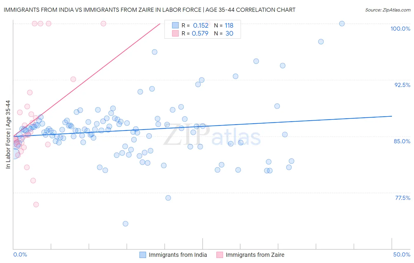 Immigrants from India vs Immigrants from Zaire In Labor Force | Age 35-44