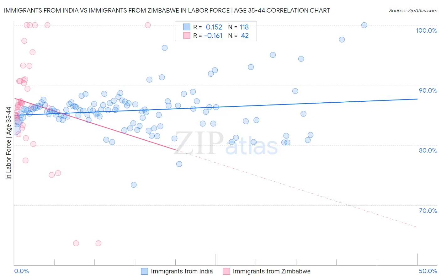 Immigrants from India vs Immigrants from Zimbabwe In Labor Force | Age 35-44