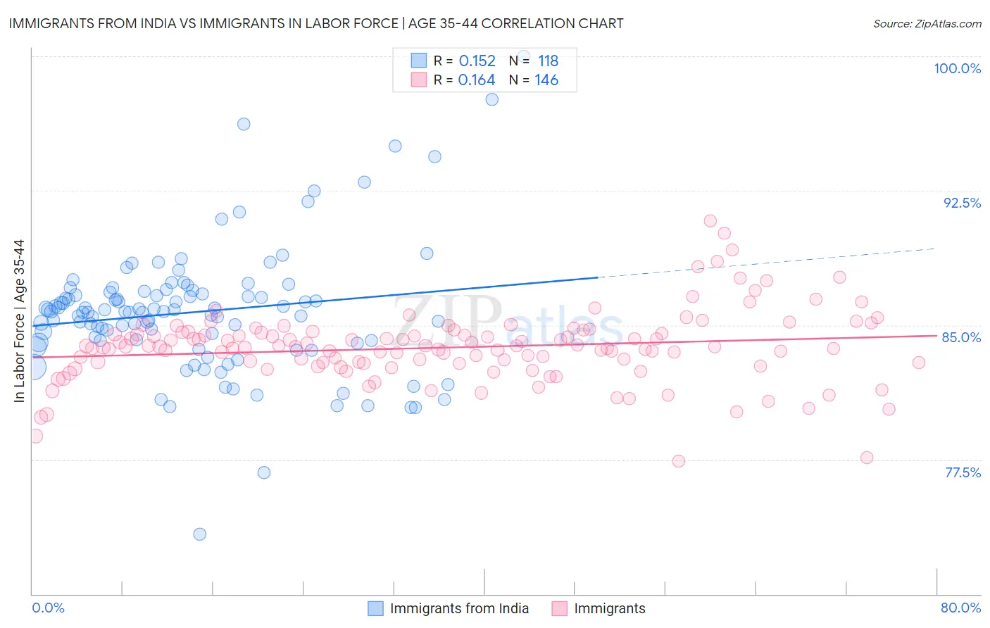 Immigrants from India vs Immigrants In Labor Force | Age 35-44