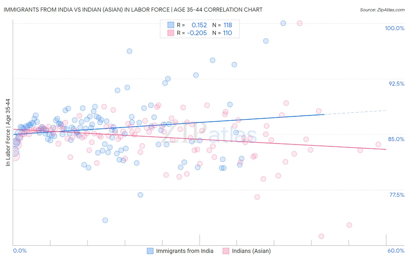 Immigrants from India vs Indian (Asian) In Labor Force | Age 35-44