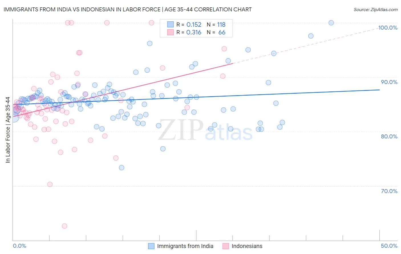 Immigrants from India vs Indonesian In Labor Force | Age 35-44