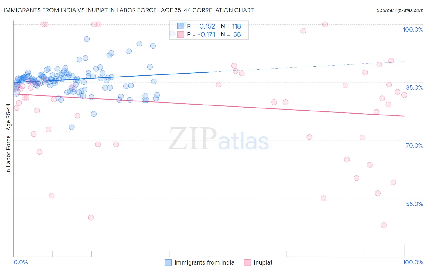 Immigrants from India vs Inupiat In Labor Force | Age 35-44