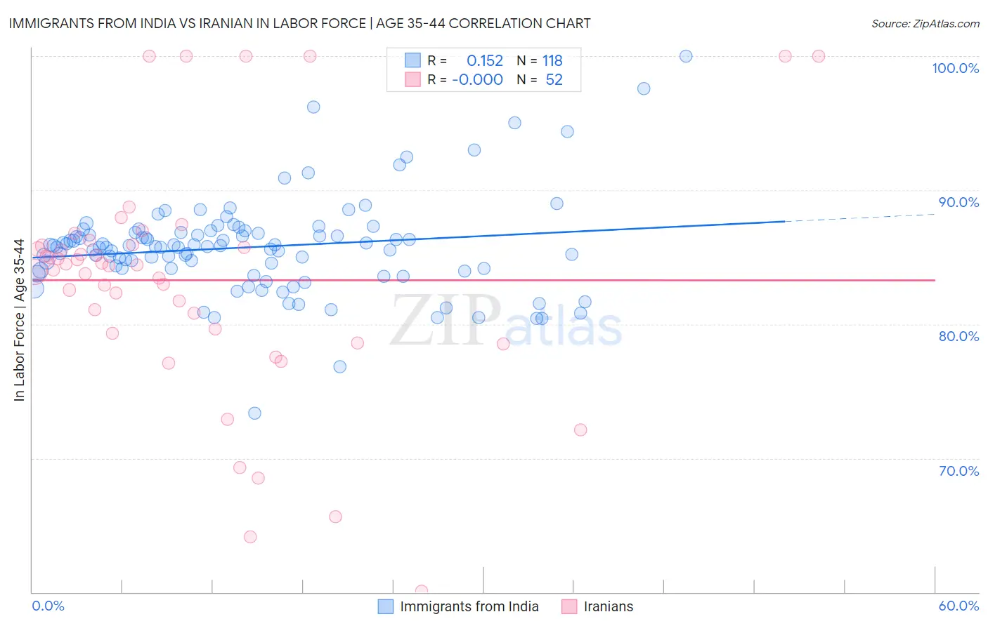 Immigrants from India vs Iranian In Labor Force | Age 35-44