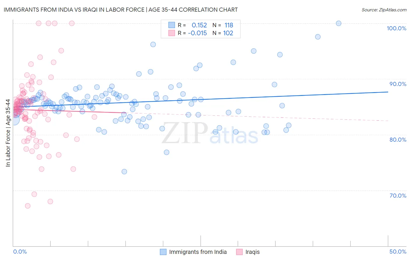 Immigrants from India vs Iraqi In Labor Force | Age 35-44