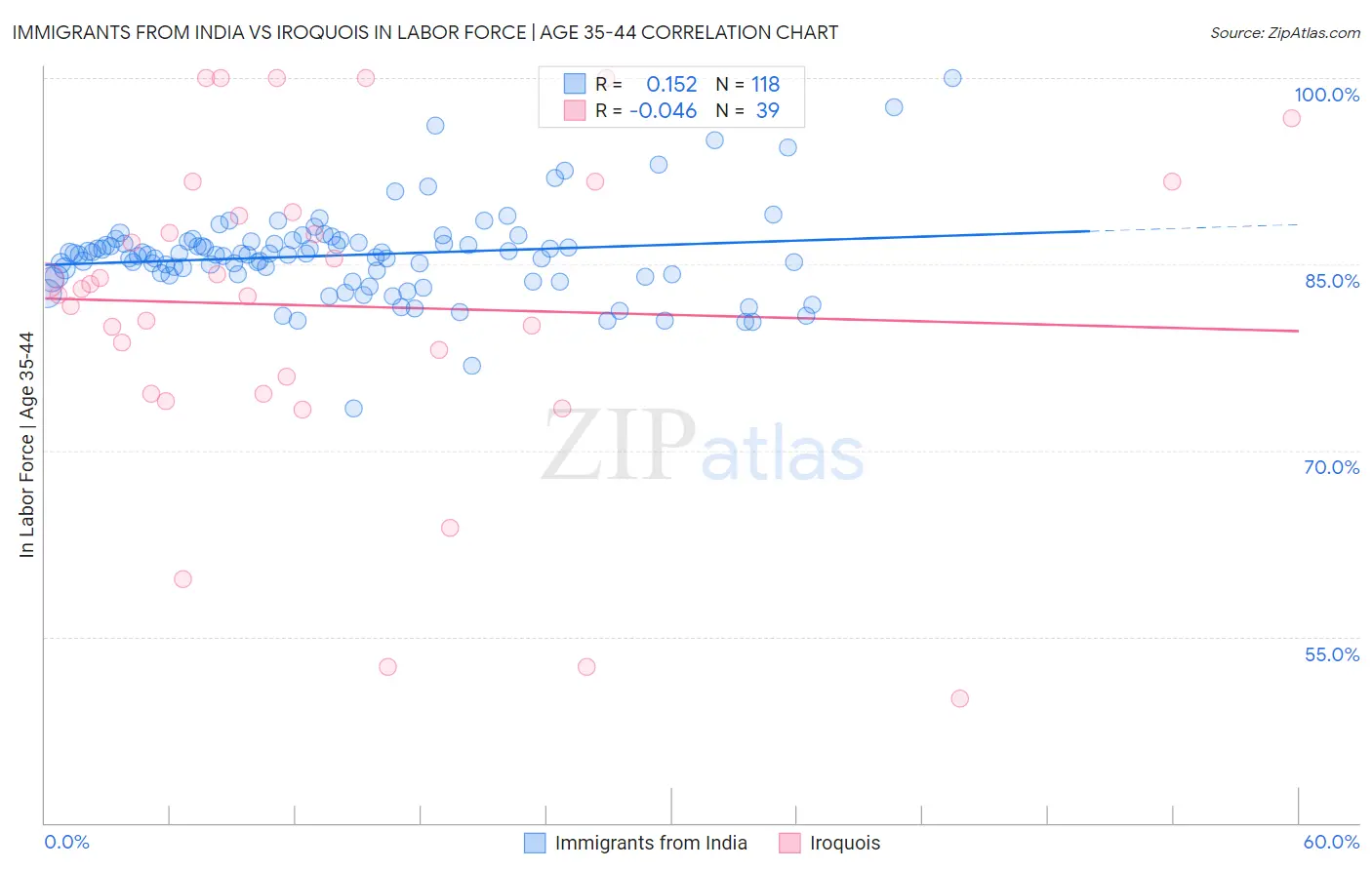 Immigrants from India vs Iroquois In Labor Force | Age 35-44