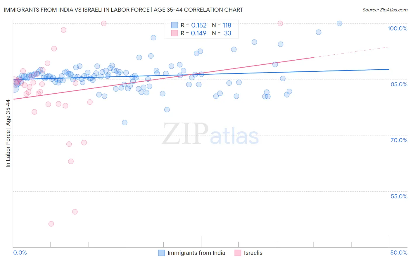 Immigrants from India vs Israeli In Labor Force | Age 35-44