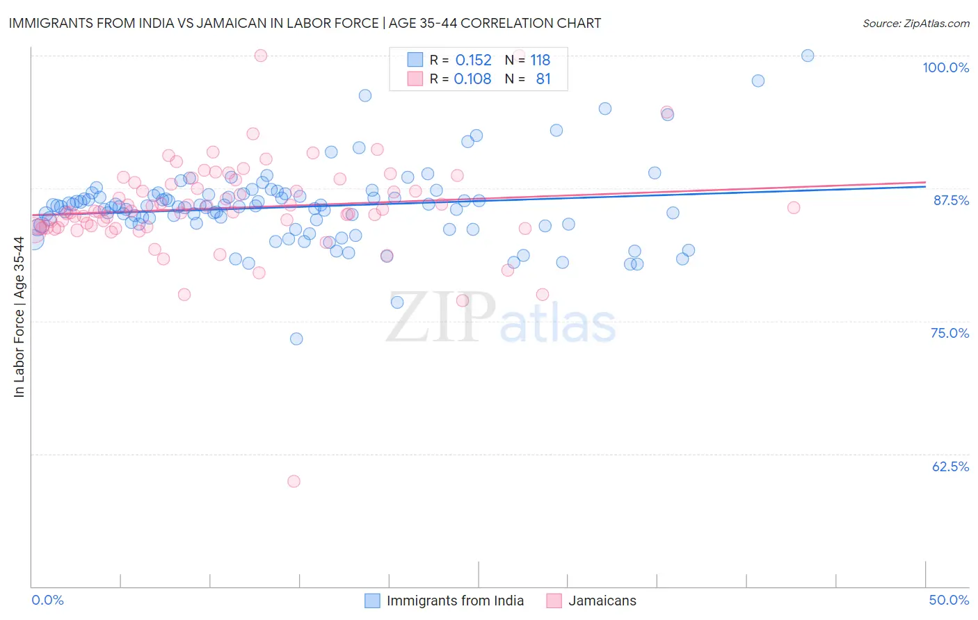 Immigrants from India vs Jamaican In Labor Force | Age 35-44