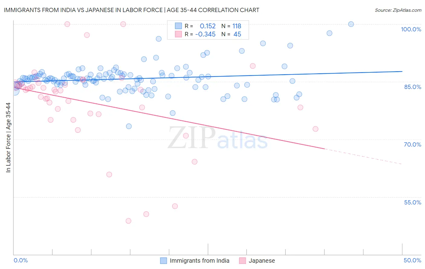 Immigrants from India vs Japanese In Labor Force | Age 35-44