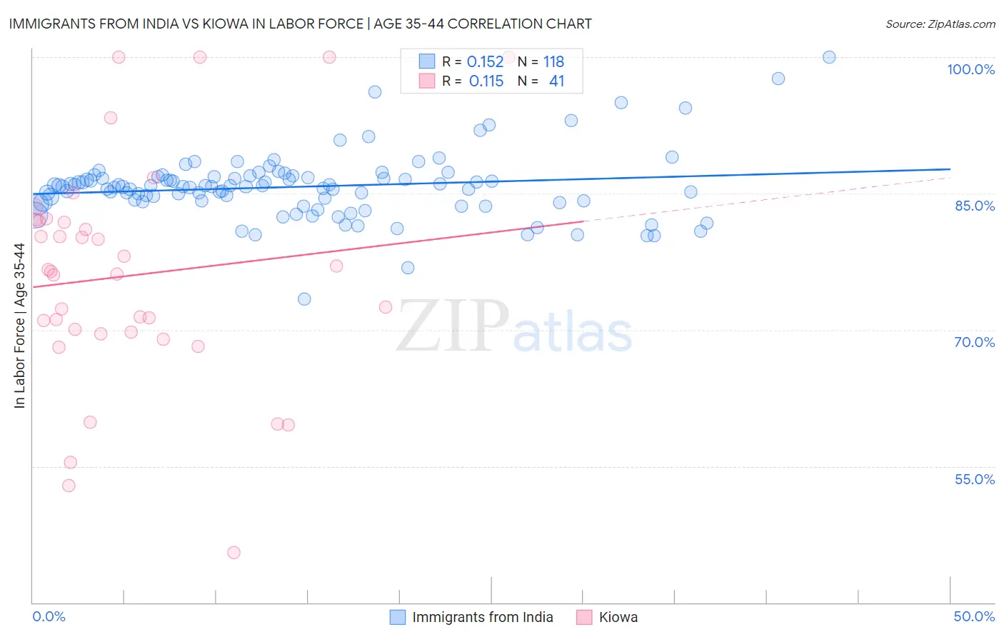 Immigrants from India vs Kiowa In Labor Force | Age 35-44