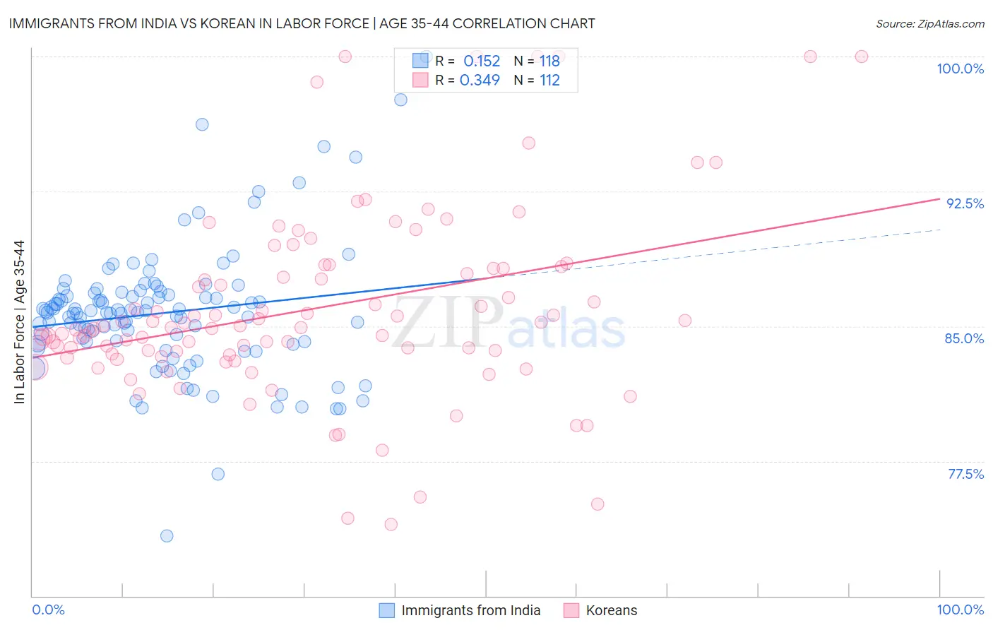 Immigrants from India vs Korean In Labor Force | Age 35-44