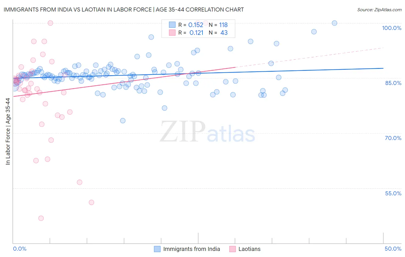 Immigrants from India vs Laotian In Labor Force | Age 35-44