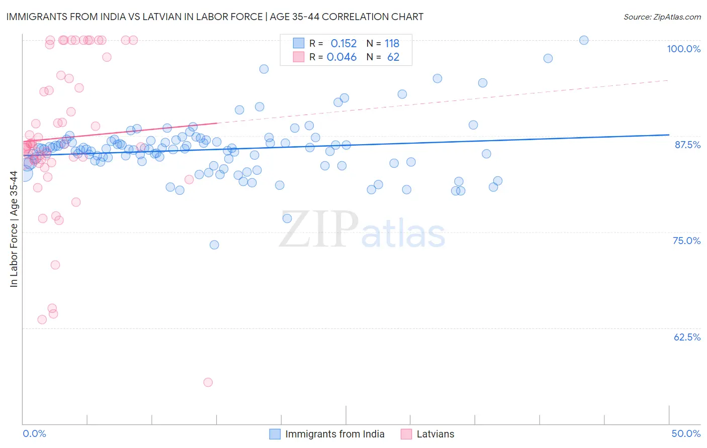 Immigrants from India vs Latvian In Labor Force | Age 35-44