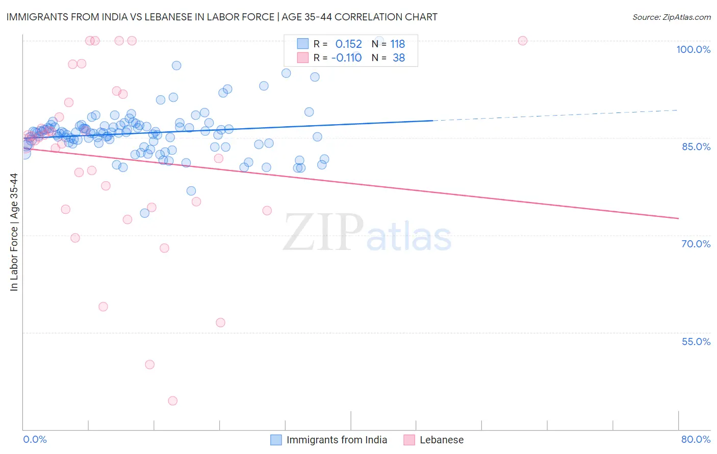 Immigrants from India vs Lebanese In Labor Force | Age 35-44