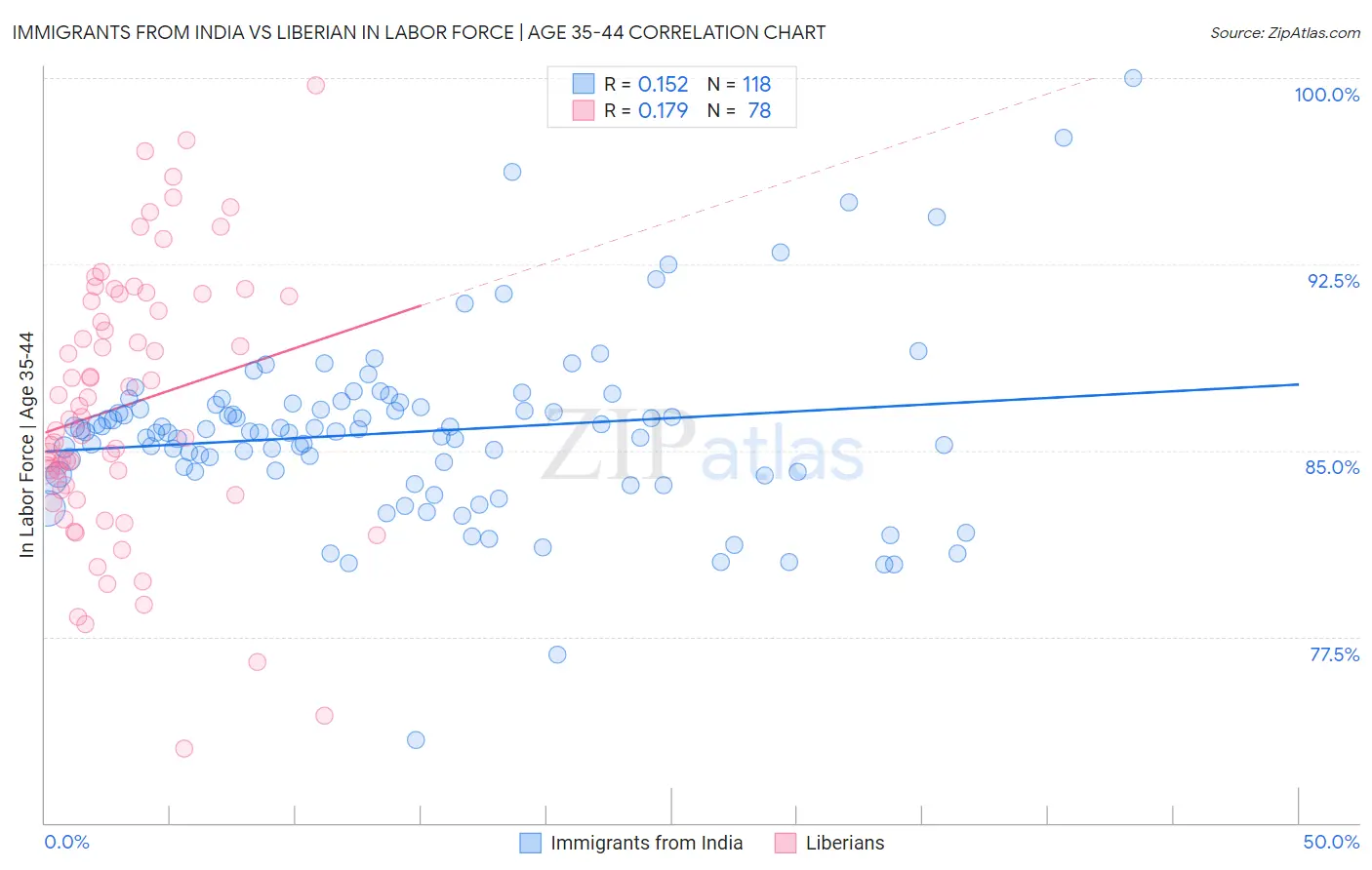 Immigrants from India vs Liberian In Labor Force | Age 35-44