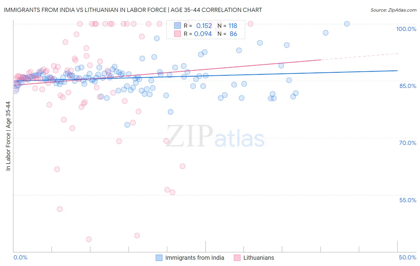 Immigrants from India vs Lithuanian In Labor Force | Age 35-44