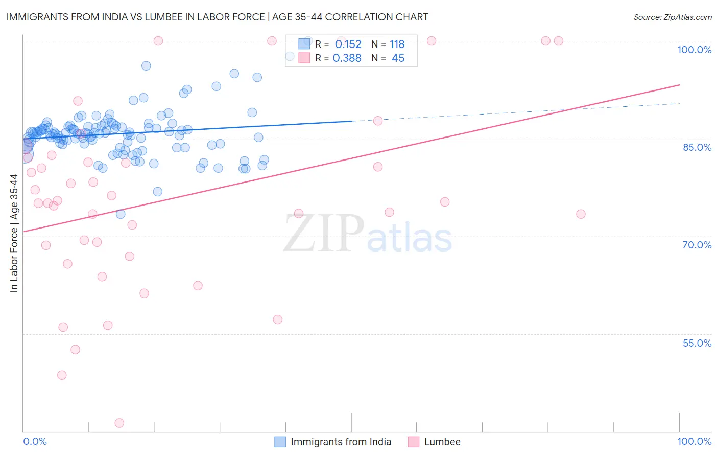 Immigrants from India vs Lumbee In Labor Force | Age 35-44