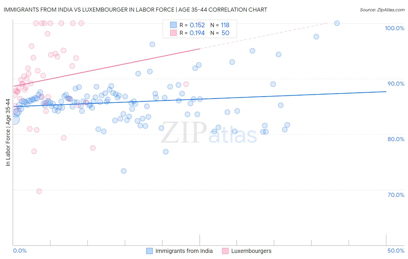 Immigrants from India vs Luxembourger In Labor Force | Age 35-44