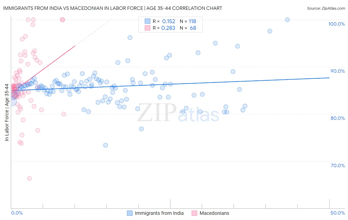 Immigrants from India vs Macedonian In Labor Force | Age 35-44