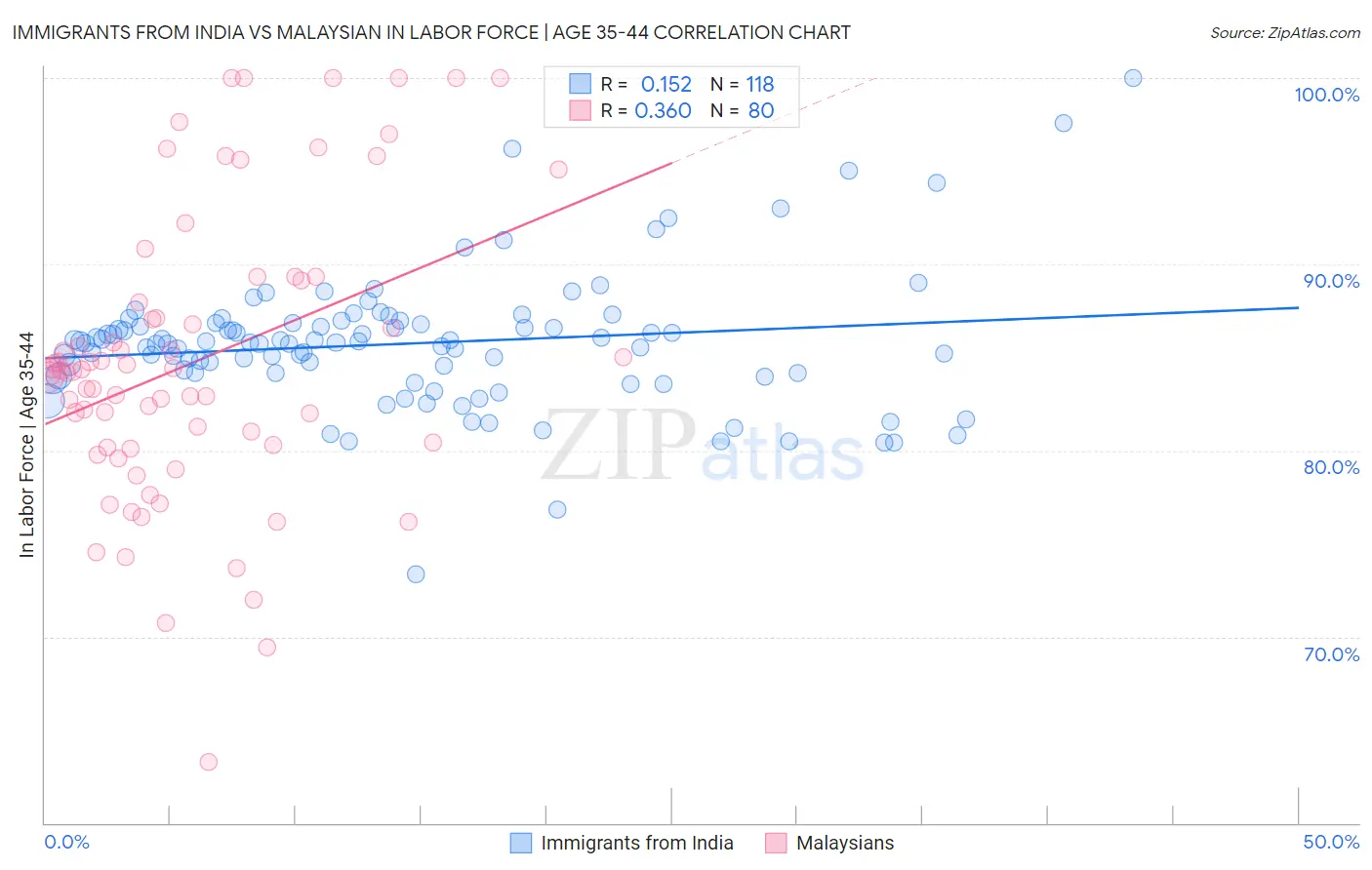 Immigrants from India vs Malaysian In Labor Force | Age 35-44