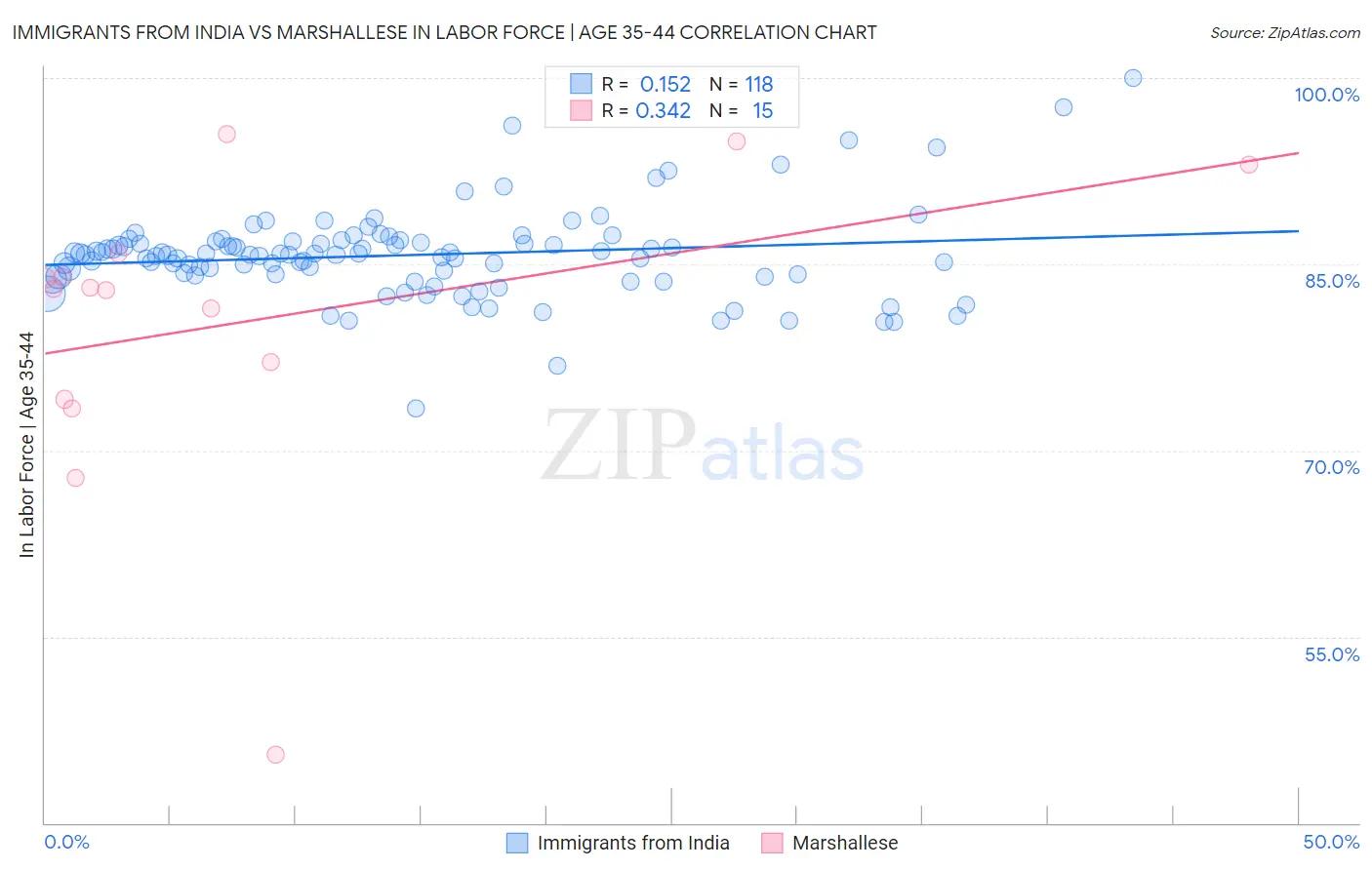 Immigrants from India vs Marshallese In Labor Force | Age 35-44