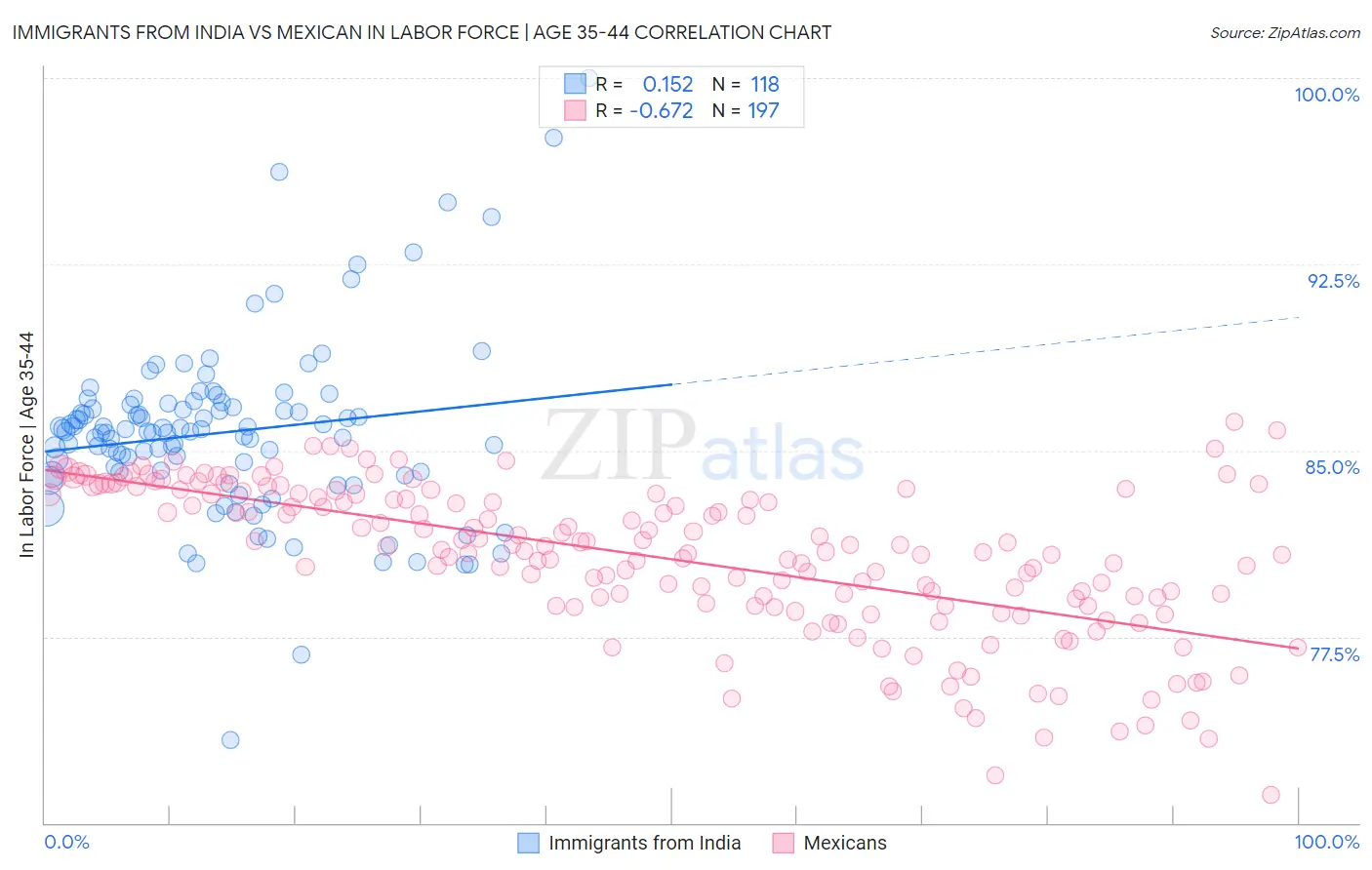 Immigrants from India vs Mexican In Labor Force | Age 35-44