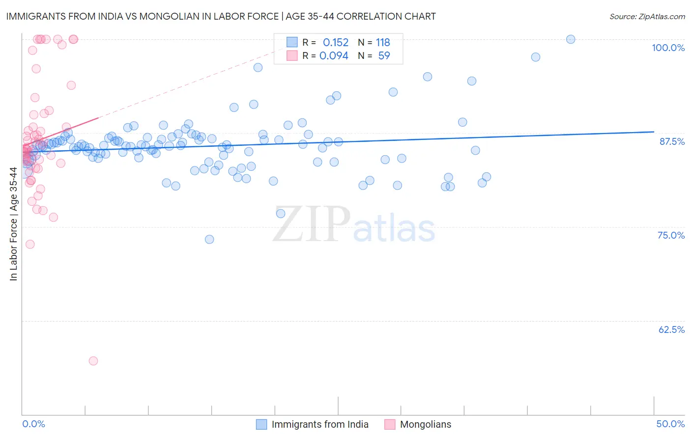 Immigrants from India vs Mongolian In Labor Force | Age 35-44