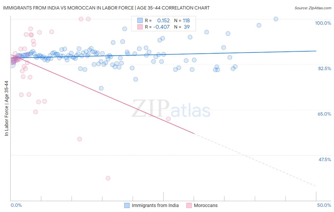 Immigrants from India vs Moroccan In Labor Force | Age 35-44